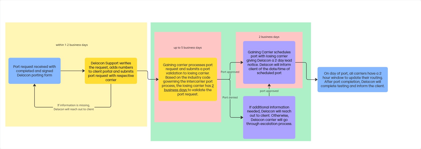 Porting Process.jpg